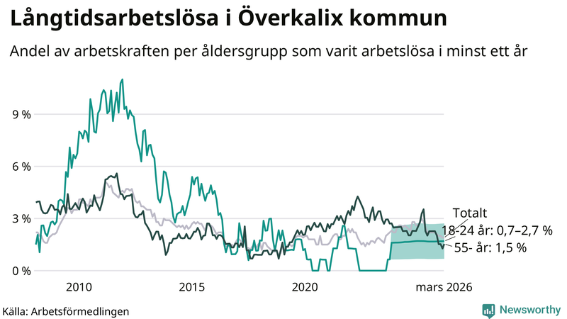 Graf: Andel arbetslösa uppdelat i åldersgrupper i Överkalix