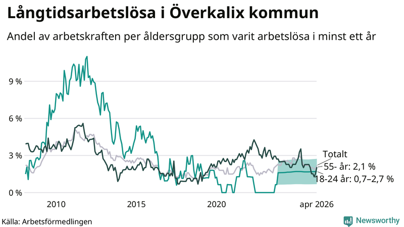 Graf: Andel arbetslösa uppdelat i åldersgrupper i Överkalix