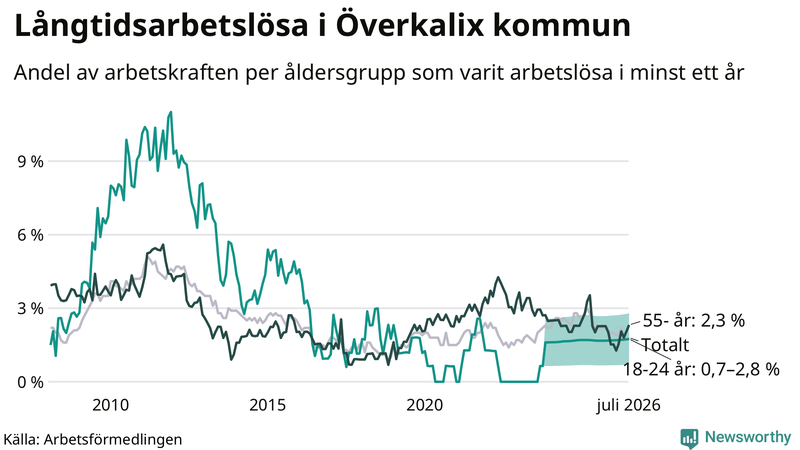 Graf: Andel arbetslösa uppdelat i åldersgrupper i Överkalix