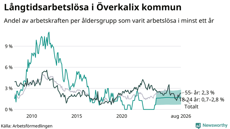Graf: Andel arbetslösa uppdelat i åldersgrupper i Överkalix