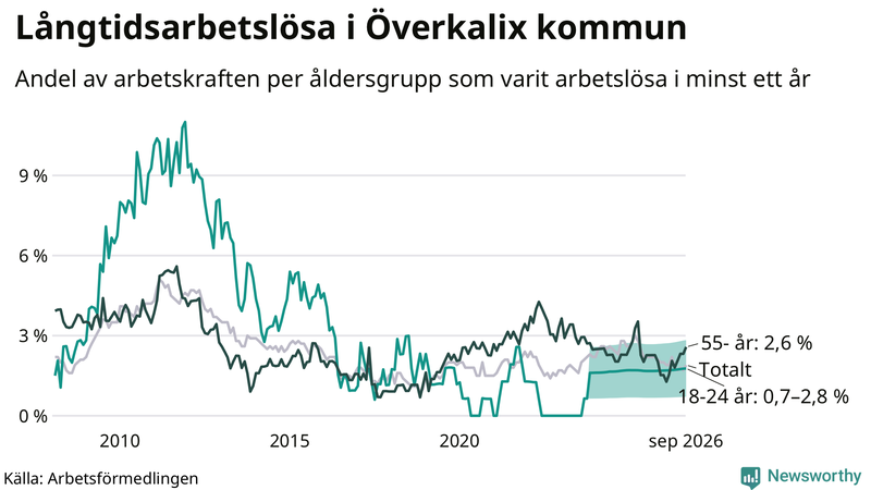 Graf: Andel arbetslösa uppdelat i åldersgrupper i Överkalix