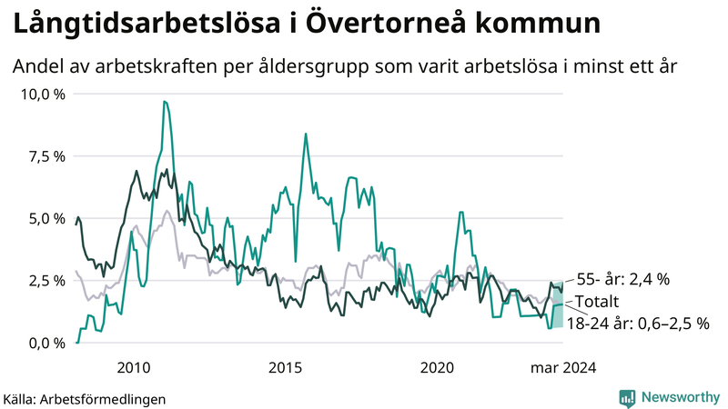 Graf: Andel arbetslösa uppdelat i åldersgrupper i Övertorneå