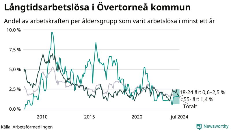 Graf: Andel arbetslösa uppdelat i åldersgrupper i Övertorneå
