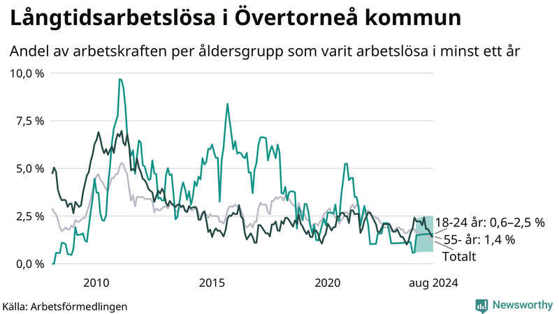 Graf: Andel arbetslösa uppdelat i åldersgrupper i Övertorneå