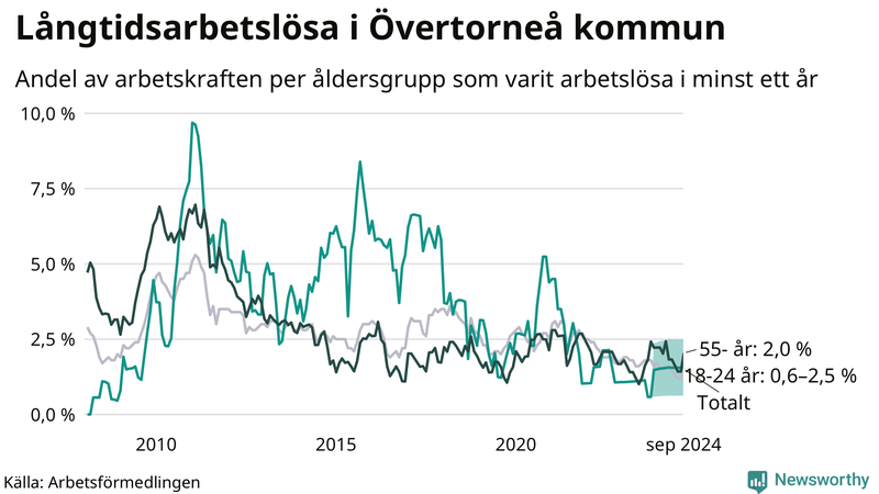 Graf: Andel arbetslösa uppdelat i åldersgrupper i Övertorneå