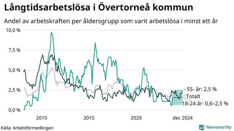 Graf: Andel arbetslösa uppdelat i åldersgrupper i Övertorneå