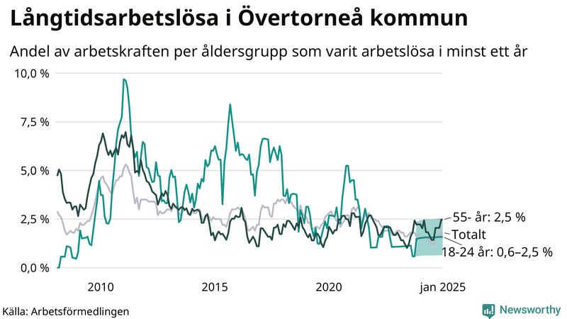 Graf: Andel arbetslösa uppdelat i åldersgrupper i Övertorneå