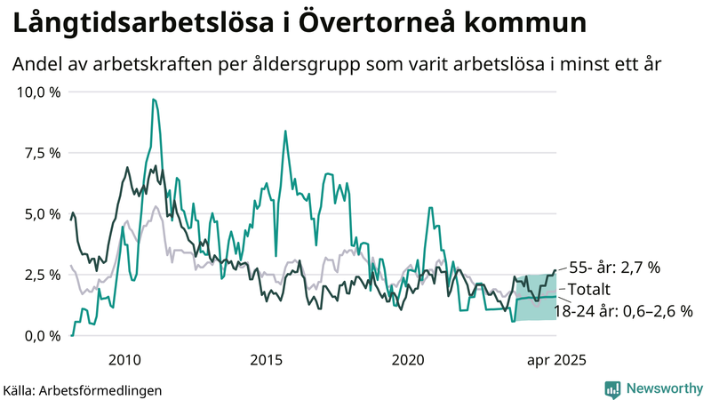 Graf: Andel arbetslösa uppdelat i åldersgrupper i Övertorneå