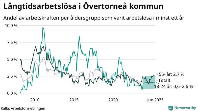 Graf: Andel arbetslösa uppdelat i åldersgrupper i Övertorneå
