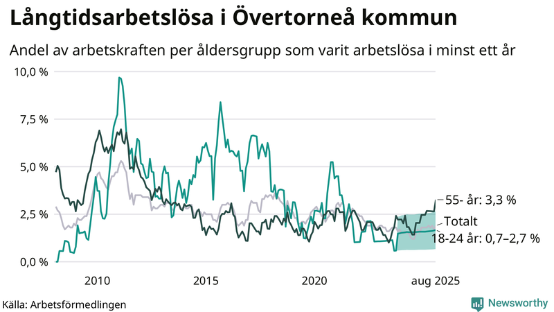 Graf: Andel arbetslösa uppdelat i åldersgrupper i Övertorneå