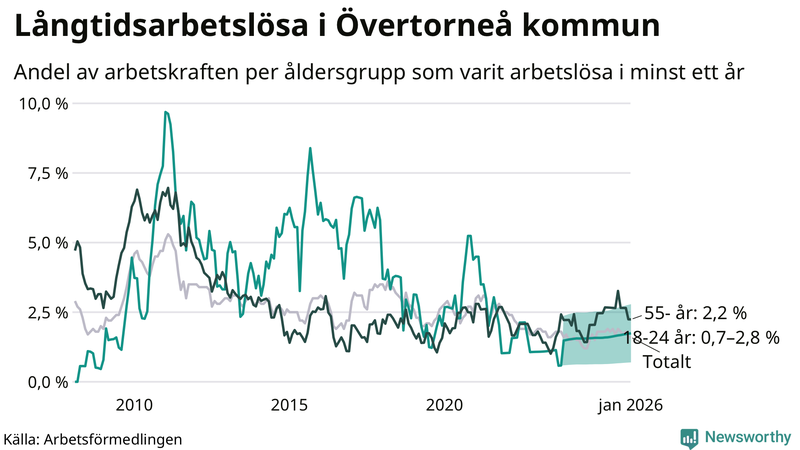 Graf: Andel arbetslösa uppdelat i åldersgrupper i Övertorneå