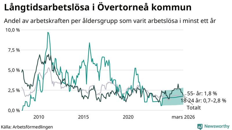 Graf: Andel arbetslösa uppdelat i åldersgrupper i Övertorneå