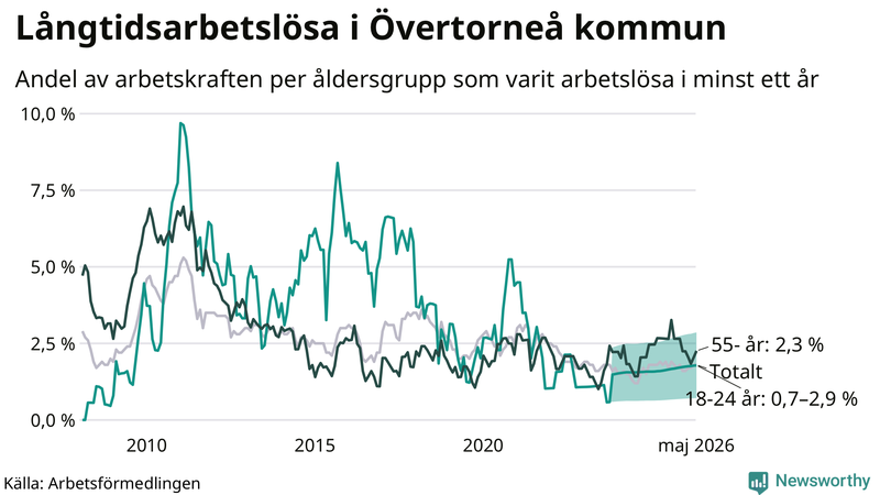 Graf: Andel arbetslösa uppdelat i åldersgrupper i Övertorneå