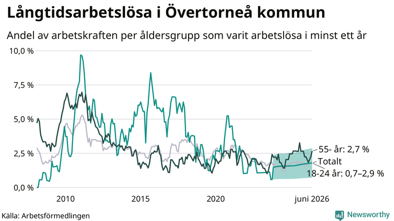 Graf: Andel arbetslösa uppdelat i åldersgrupper i Övertorneå