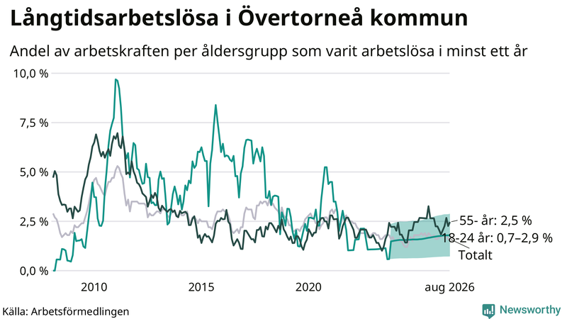 Graf: Andel arbetslösa uppdelat i åldersgrupper i Övertorneå