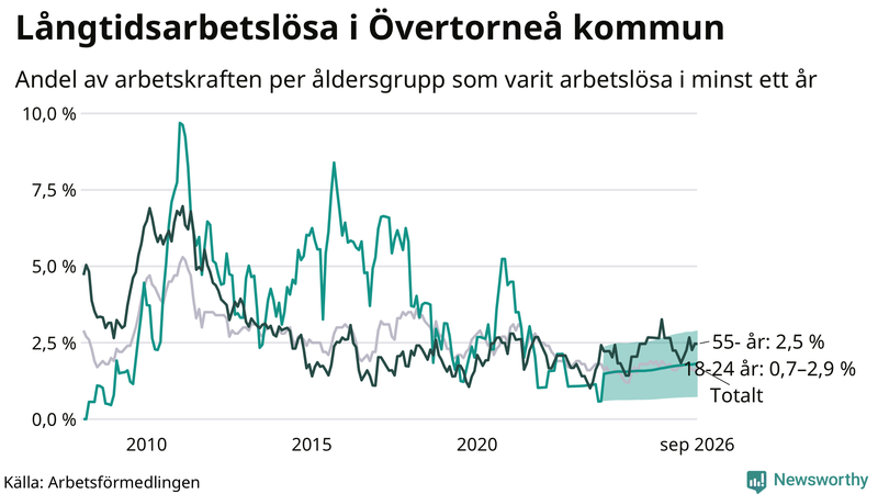 Graf: Andel arbetslösa uppdelat i åldersgrupper i Övertorneå