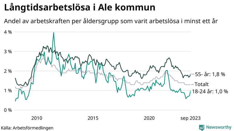Graf: Andel arbetslösa uppdelat i åldersgrupper i Ale