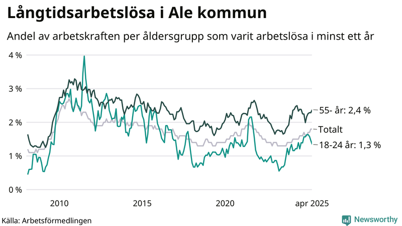 Graf: Andel arbetslösa uppdelat i åldersgrupper i Ale