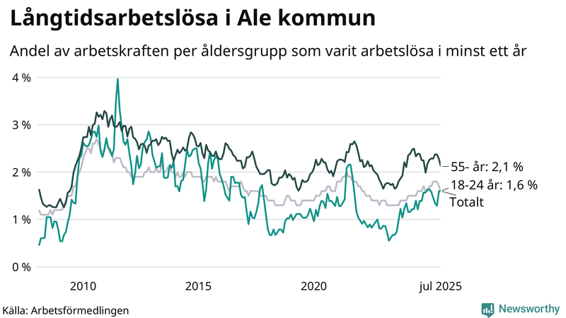 Graf: Andel arbetslösa uppdelat i åldersgrupper i Ale