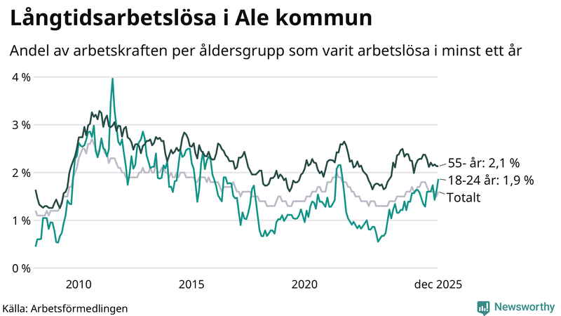 Graf: Andel arbetslösa uppdelat i åldersgrupper i Ale