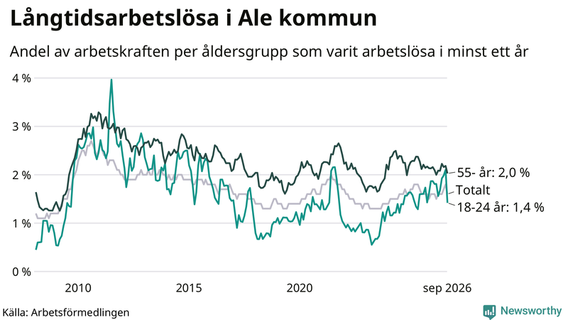Graf: Andel arbetslösa uppdelat i åldersgrupper i Ale