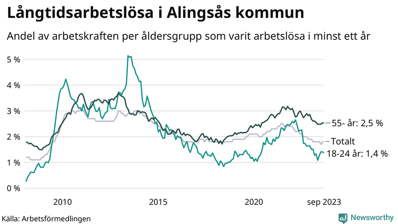 Graf: Andel arbetslösa uppdelat i åldersgrupper i Alingsås