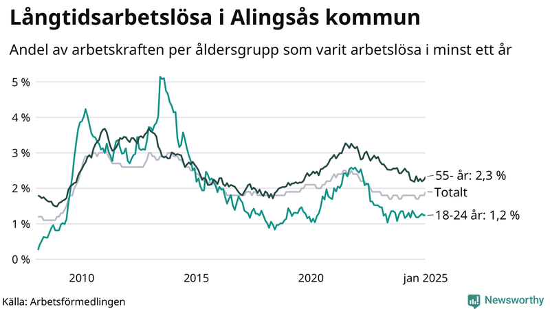 Graf: Andel arbetslösa uppdelat i åldersgrupper i Alingsås