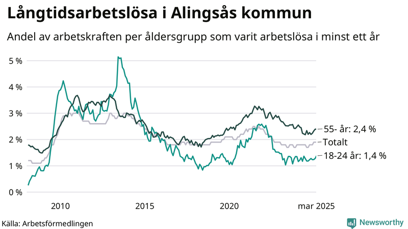 Graf: Andel arbetslösa uppdelat i åldersgrupper i Alingsås