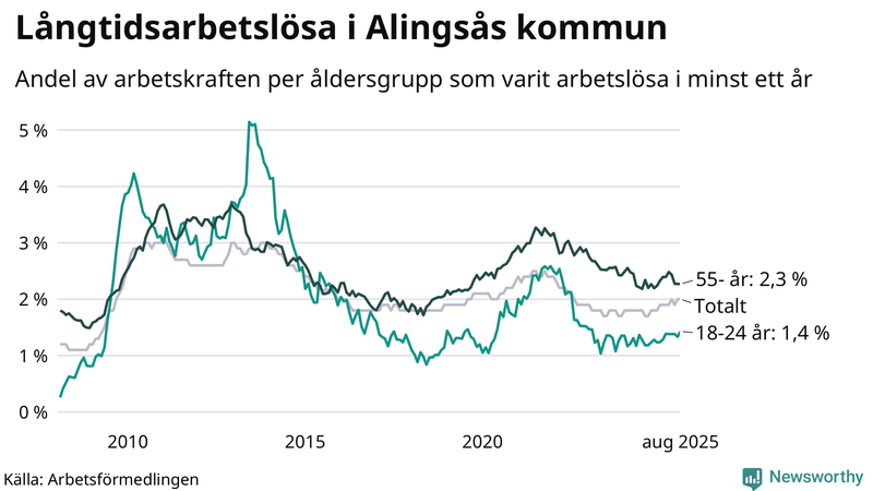 Graf: Andel arbetslösa uppdelat i åldersgrupper i Alingsås