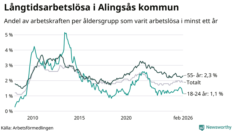 Graf: Andel arbetslösa uppdelat i åldersgrupper i Alingsås