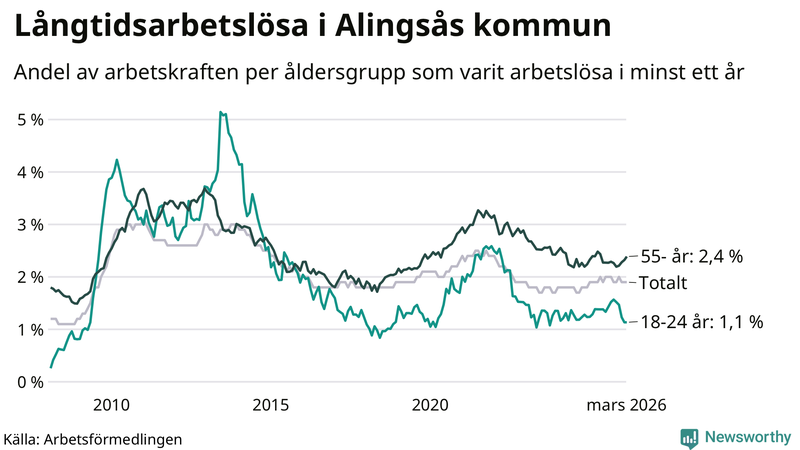 Graf: Andel arbetslösa uppdelat i åldersgrupper i Alingsås