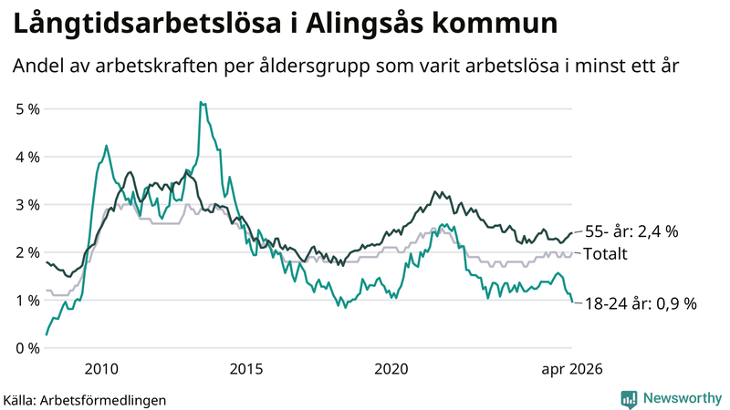 Graf: Andel arbetslösa uppdelat i åldersgrupper i Alingsås