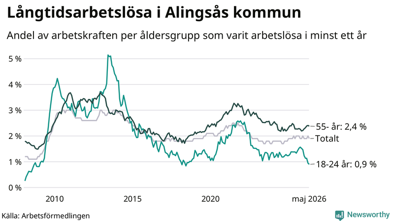 Graf: Andel arbetslösa uppdelat i åldersgrupper i Alingsås