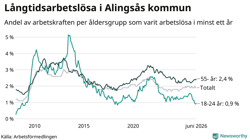 Graf: Andel arbetslösa uppdelat i åldersgrupper i Alingsås