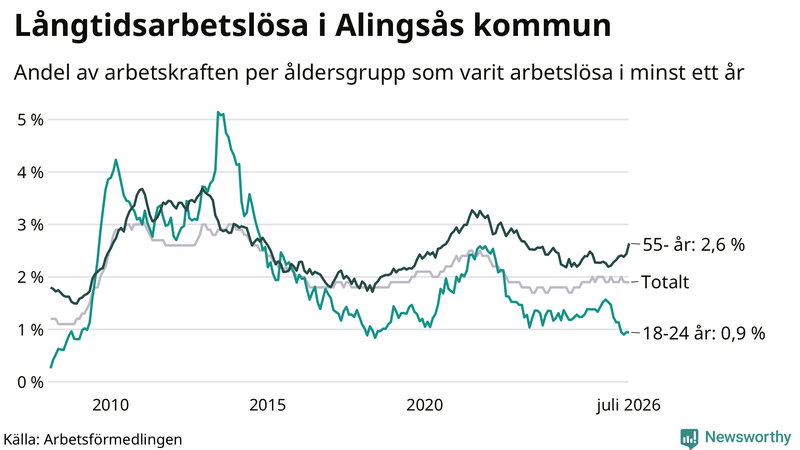 Graf: Andel arbetslösa uppdelat i åldersgrupper i Alingsås