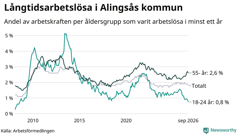 Graf: Andel arbetslösa uppdelat i åldersgrupper i Alingsås