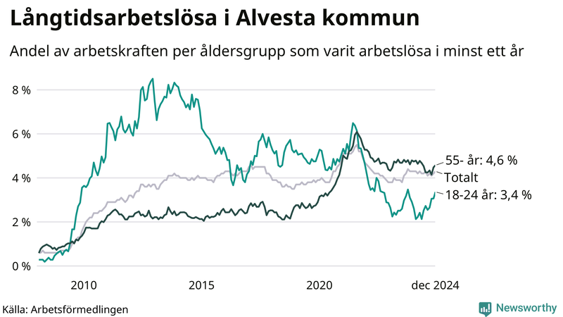 Graf: Andel arbetslösa uppdelat i åldersgrupper i Alvesta