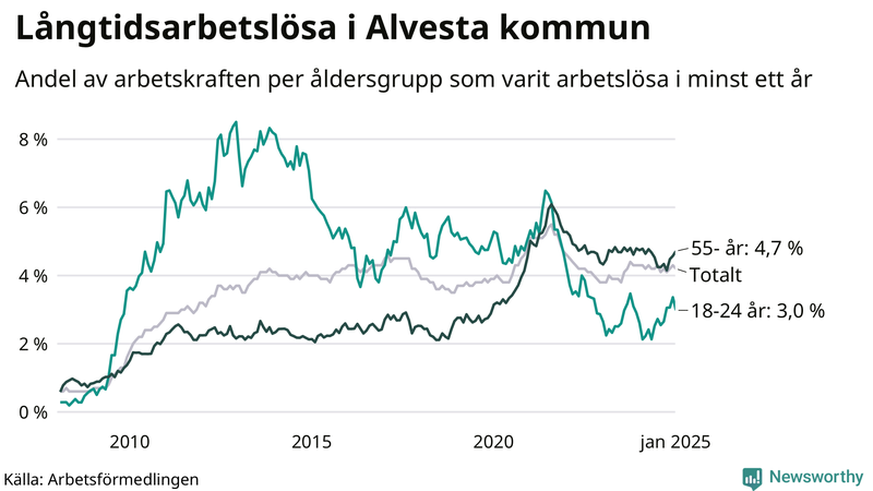 Graf: Andel arbetslösa uppdelat i åldersgrupper i Alvesta