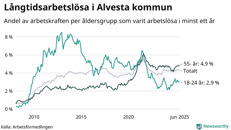 Graf: Andel arbetslösa uppdelat i åldersgrupper i Alvesta