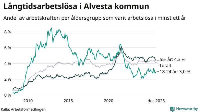 Graf: Andel arbetslösa uppdelat i åldersgrupper i Alvesta