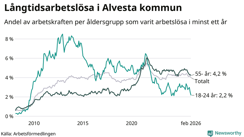 Graf: Andel arbetslösa uppdelat i åldersgrupper i Alvesta