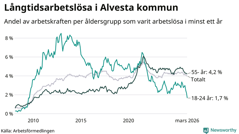 Graf: Andel arbetslösa uppdelat i åldersgrupper i Alvesta