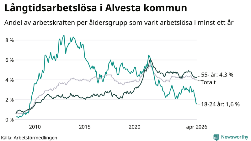 Graf: Andel arbetslösa uppdelat i åldersgrupper i Alvesta