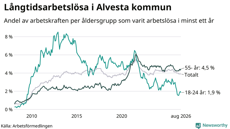 Graf: Andel arbetslösa uppdelat i åldersgrupper i Alvesta