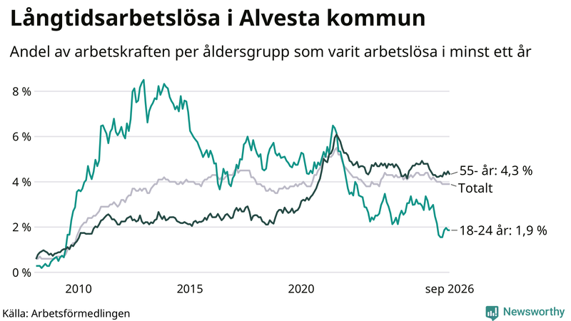 Graf: Andel arbetslösa uppdelat i åldersgrupper i Alvesta