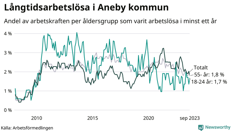 Graf: Andel arbetslösa uppdelat i åldersgrupper i Aneby