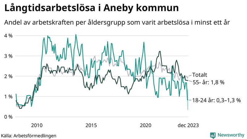 Graf: Andel arbetslösa uppdelat i åldersgrupper i Aneby