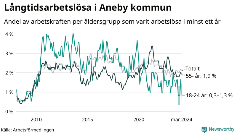 Graf: Andel arbetslösa uppdelat i åldersgrupper i Aneby