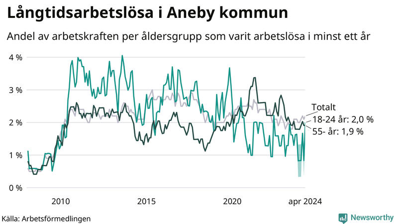 Graf: Andel arbetslösa uppdelat i åldersgrupper i Aneby