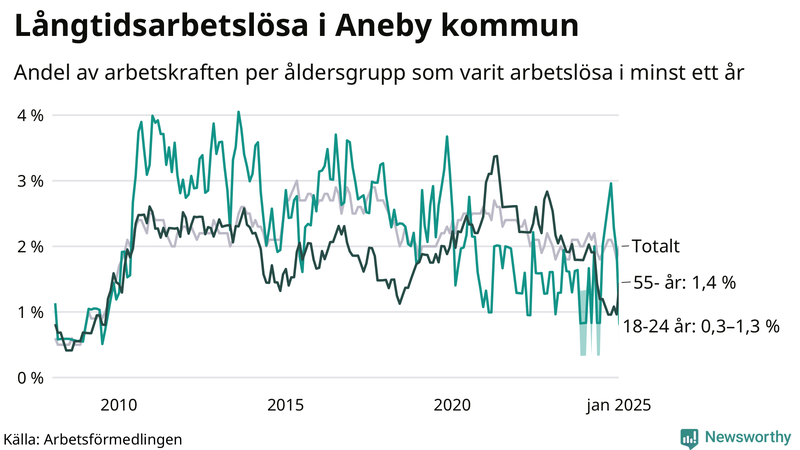 Graf: Andel arbetslösa uppdelat i åldersgrupper i Aneby